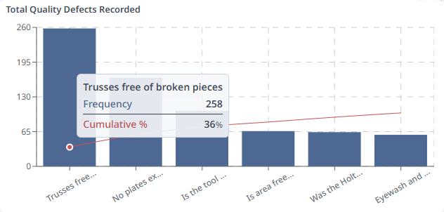 Pareto chart from QualityReports analytics, highlighting an area to improve.